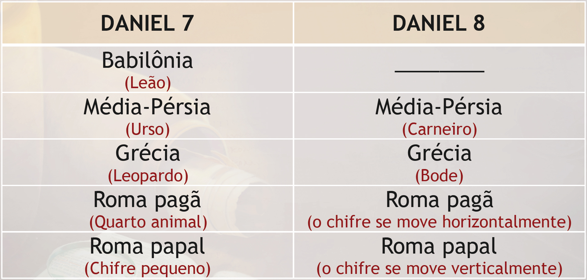 Profecias: Comparação entre Daniel 7 e Daniel 8